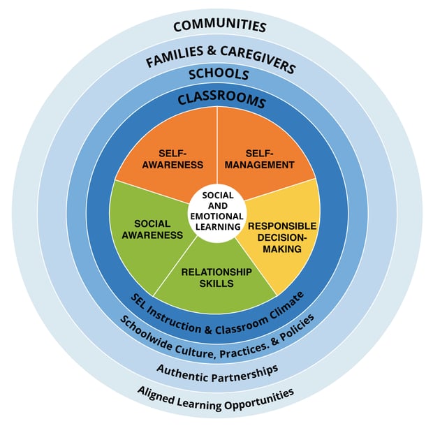 CASEL’s Core Competencies