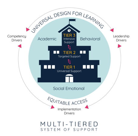 MTSS Graphic - Novak Education