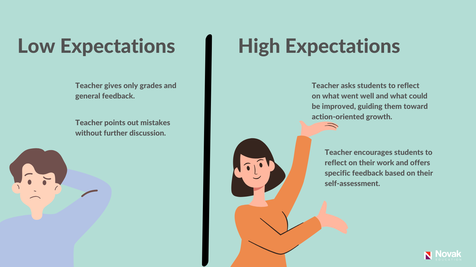 low vs. high expectations graphic