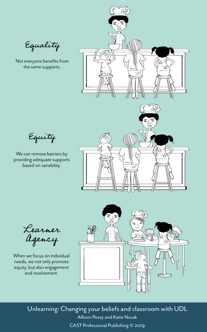 Learner Agency Unlearning Infographic - Equality vs. Equity vs. Learner Agency