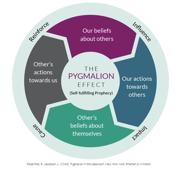 The Pygmalion effect chart - self-fulfilling prophecy