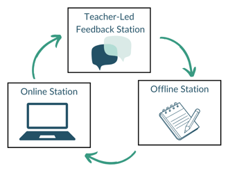 Station rotation model 