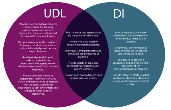 Venn Diagram outlining where UDL and DI overlap and are different. 